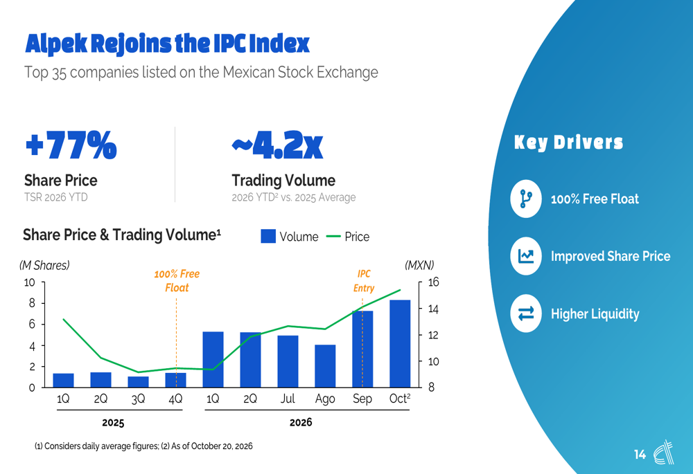 Alpek Q3 2026 slides: EBITDA doubles, guidance raised as stock falls By ...