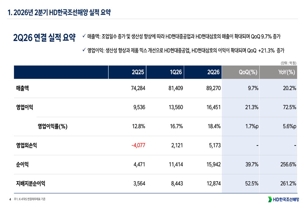 HD Korea Shipbuilding Q2 2026 slides: margins hit 18.4% on productivity