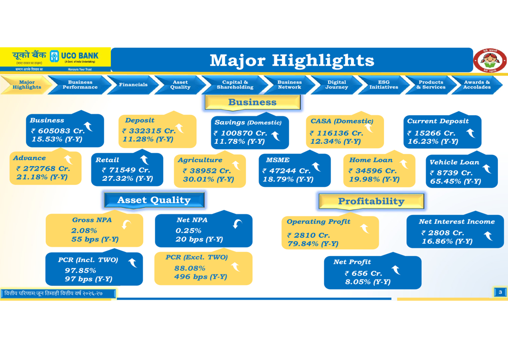 UCO Bank, FY27 1분기 영업이익 80% 급증, 디지털 사업 3배 성장