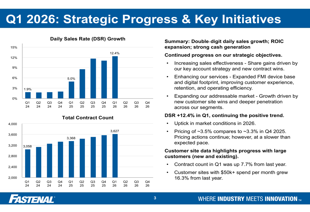 ファステナル2026年第1四半期決算：粗利益率圧迫の中で売上高12.4%成長