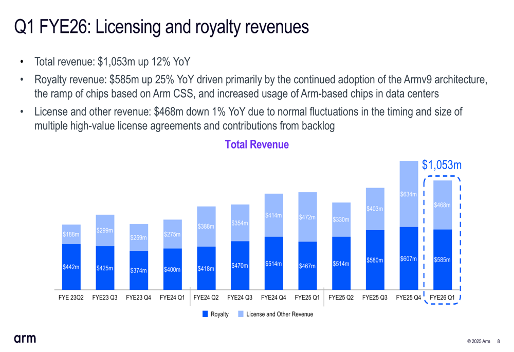 Arm Q1 FYE26 slides: royalty revenue surges 25% despite market skepticism