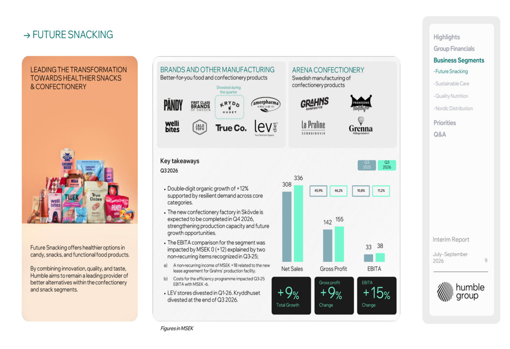 Program Offering Slide Humble Group Q3 2026 slides: EBIT margin triples amid cash flow ...