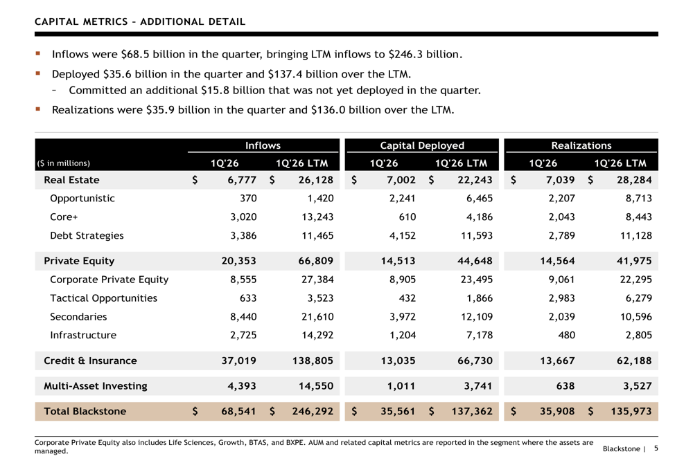 Blackstone Q1 2026 slides: AUM hits $1.3T despite market volatility By ...