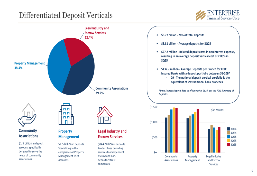 Diapositivas del tercer trimestre de 2025 de Enterprise Financial ...
