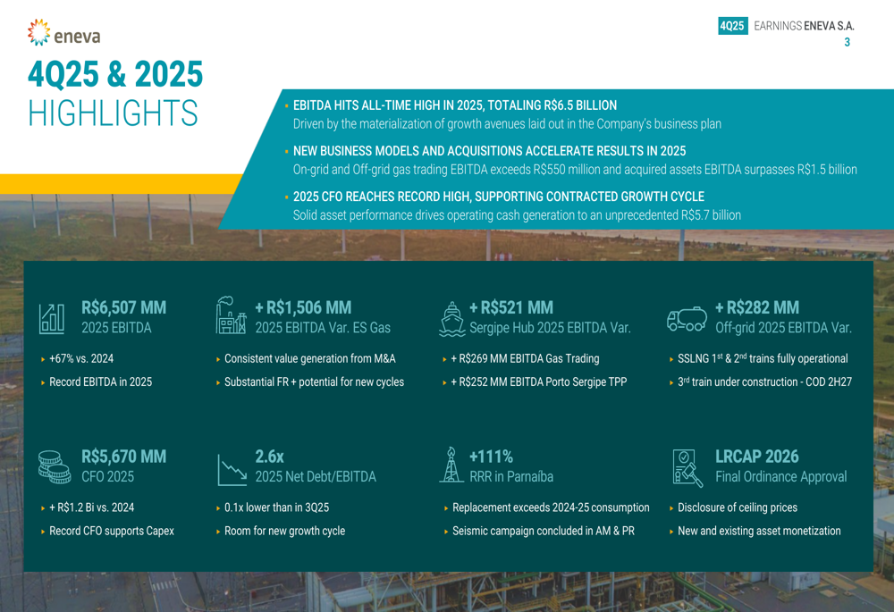Eneva 2025年第4四半期決算：記録的EBITDA成長も利益は予想下回る