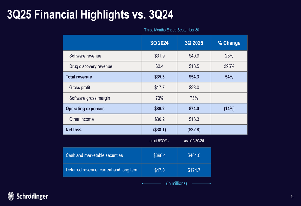 Schrödinger Q3 2025 slides: revenue jumps 54%, company pivots clinical strategy