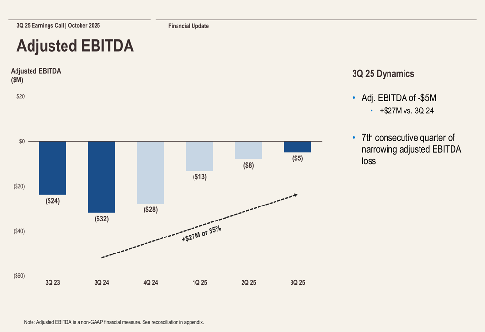 Beyond Inc Q3 2025 slides: Narrowing losses despite revenue decline By ...