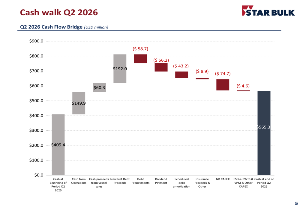 Star Bulk Q2 2026 slides: earnings beat on cost edge, fleet scale By ...