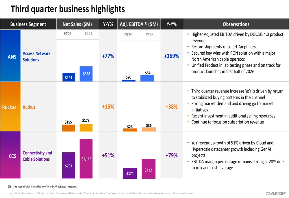 CommScope Q3 2025 presentation: Revenue surges 51% as EBITDA nearly ...