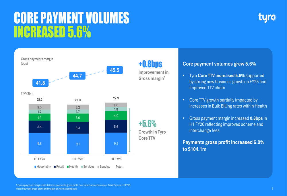 Tyro Payments Reports FY26 Profit and Cash Flow Growth