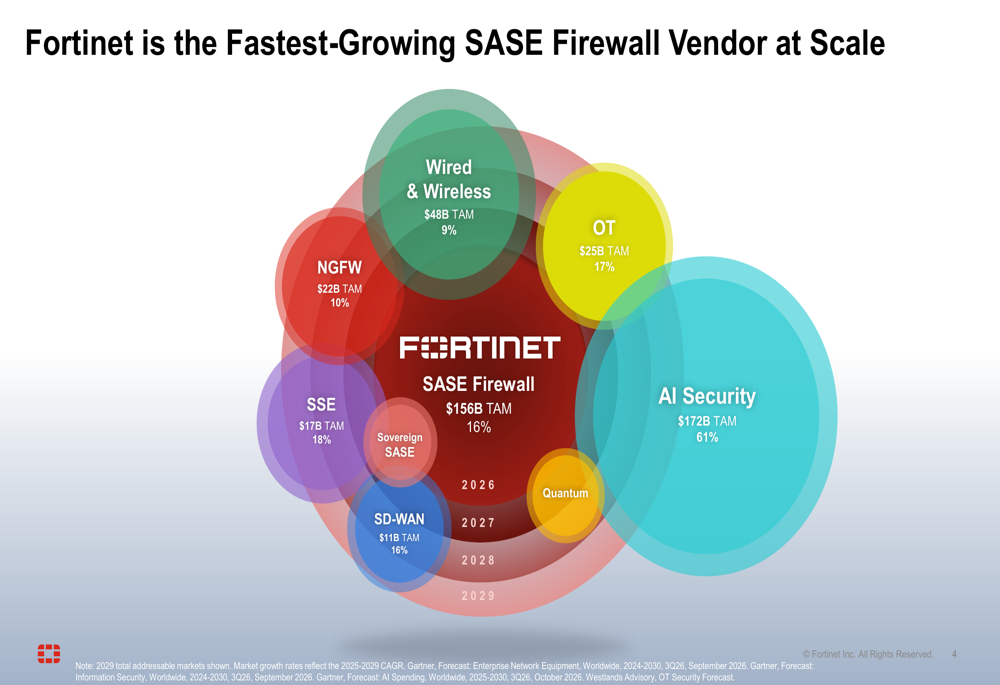 Fortinet Q3 2026 slides: strong growth met with investor skepticism By ...