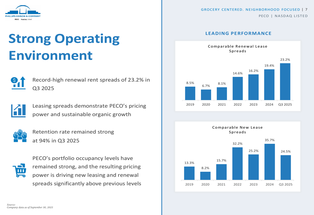 PECO Q3 2025 slides reveal record-high lease spreads, raised full-year guidance