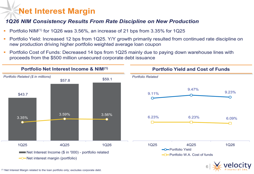 Velocity Financial Q1 2026 slides: portfolio surges 25%, EPS misses By ...