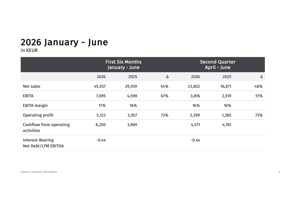 Net Debt Position Arenit H1 2026 slides: sales jump 54%, net debt turns negative By ...