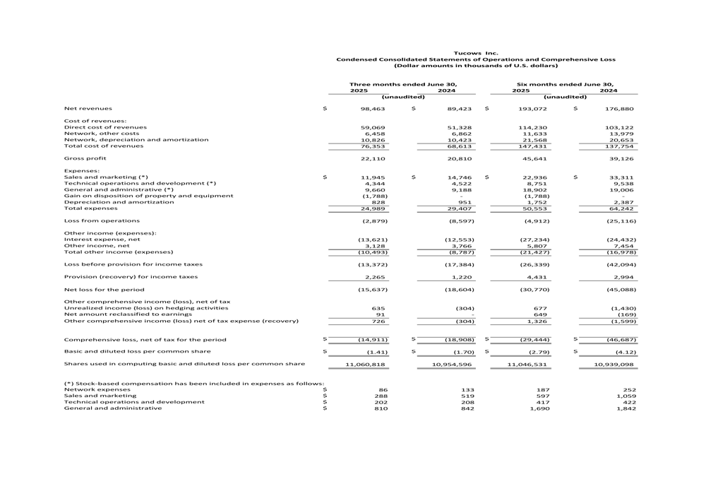 Tucows Q2 2025 slides: Revenue up 10%, Adjusted EBITDA surges 37%