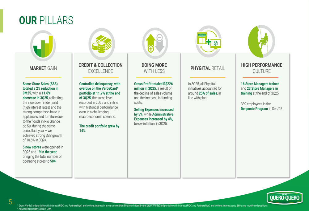 Lojas Quero Quero Q3 2025 slides: Widening losses amid continued expansion