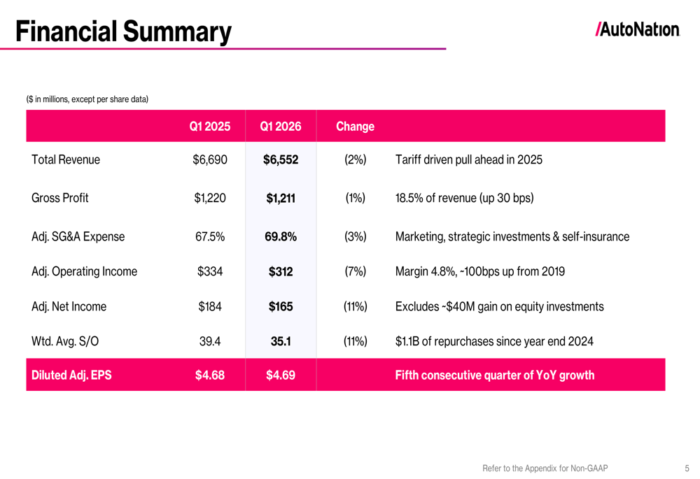 AutoNation Q1 2026 slides: EPS growth continues, after-sales hits ...