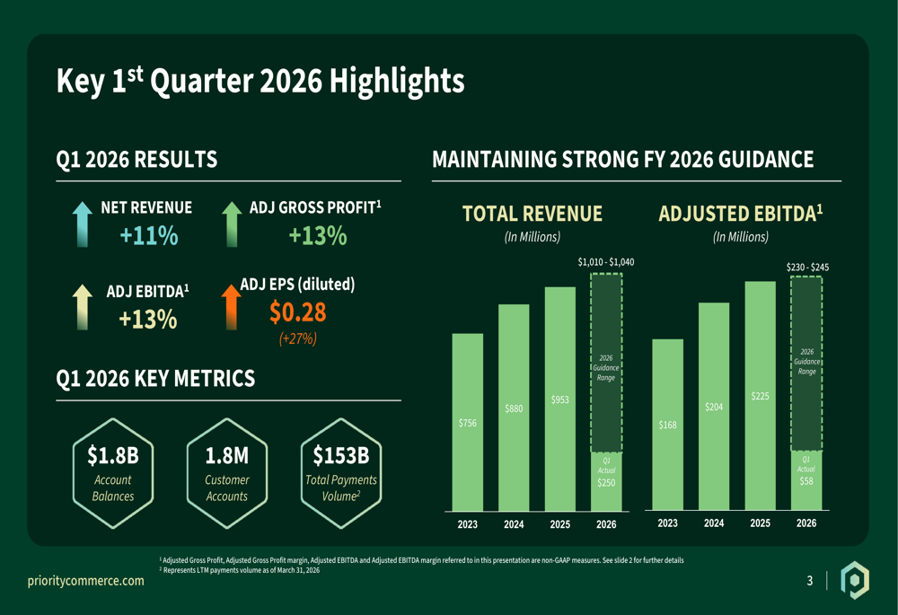 Priority Tech Q1 2026 slides: 47% EPS beat on high-margin shift