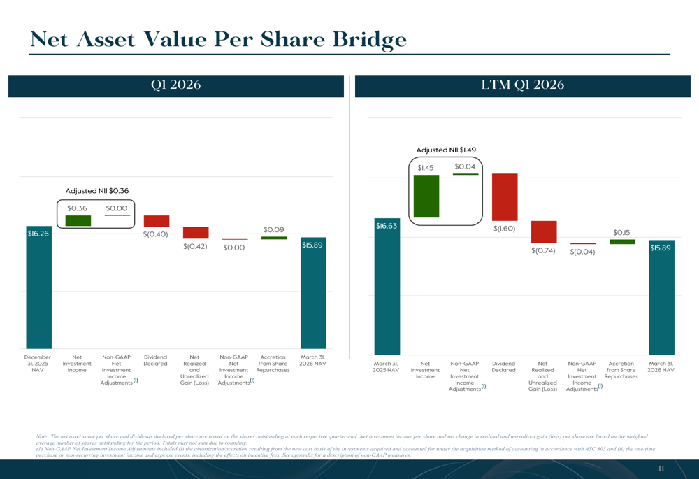 Carlyle Secured Lending Q1 2026 slides: yield strategies offset NAV ...