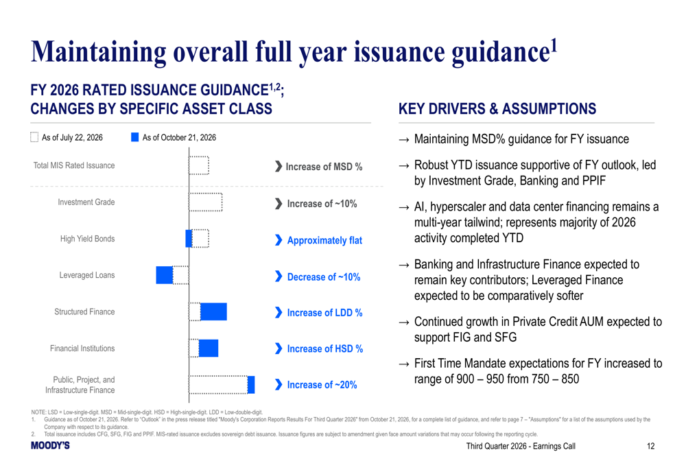 Transformation Radar Moody’s Q3 2026 slides show strength despite forecast miss By Investing.com