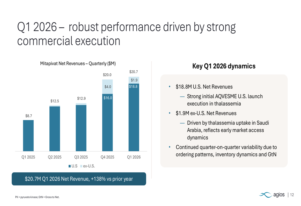 Agios Q1 2026 slides: revenue surges 138% on thalassemia launch By ...