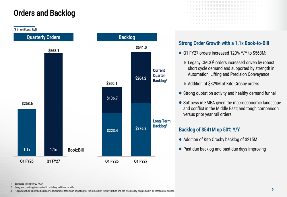 Columbus McKinnon Q1 FY27 slides: integration drives margin gains By ...