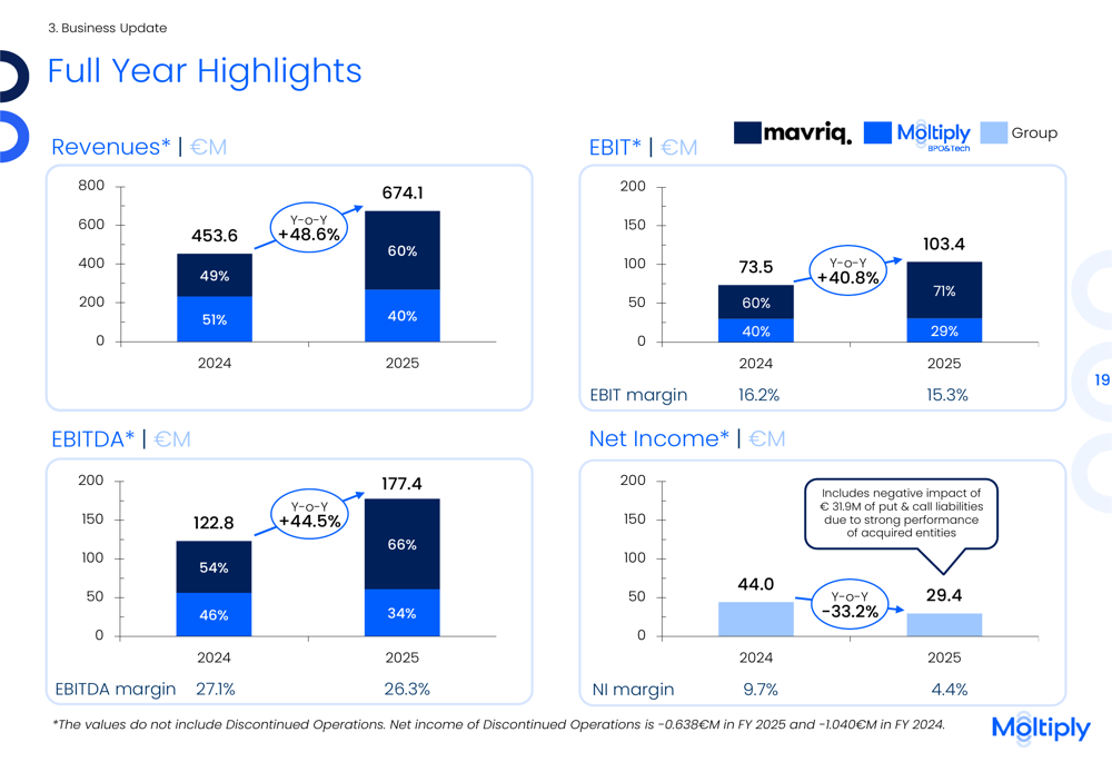 Moltiply 2025年度決算:売上高49%増も利益は減少