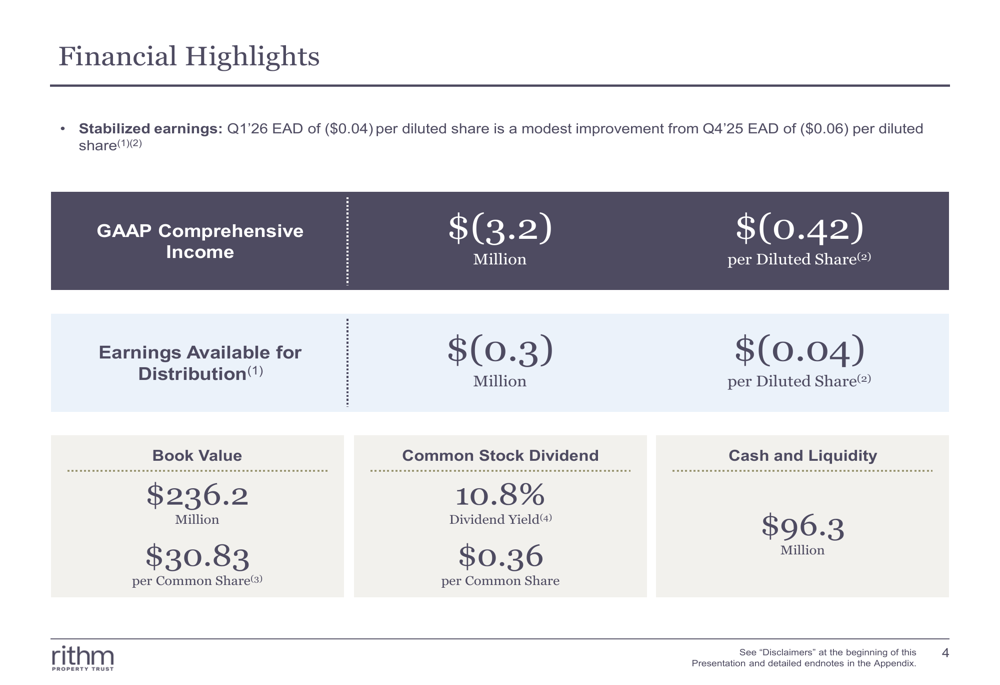 Rithm Property Trust, 2026년 1분기 실적 하락세... 상업용 부동산 전환으로 손실 안정화