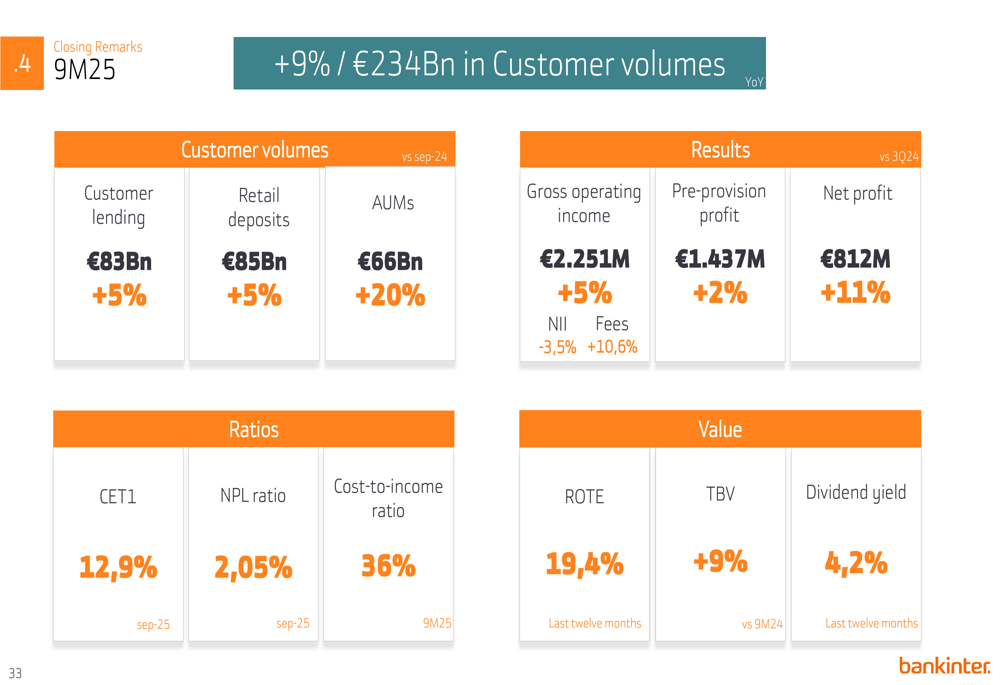 Bankinter Q3 2025 slides reveal record €812M profit, fee income surge