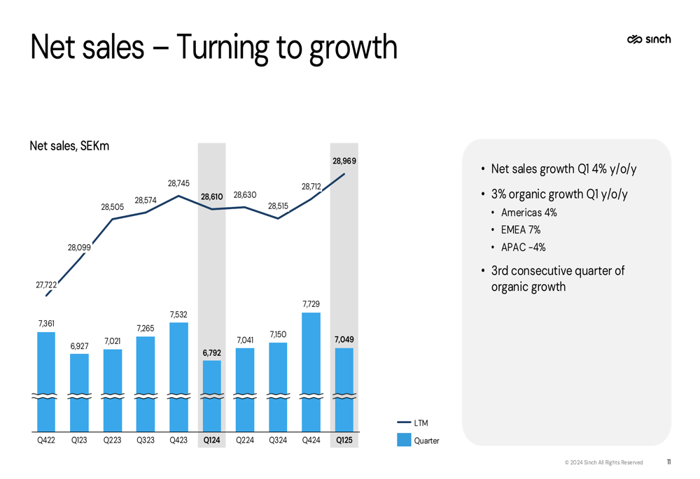 Sinch Q1 2025 slides: third consecutive quarter of organic growth, margins expand