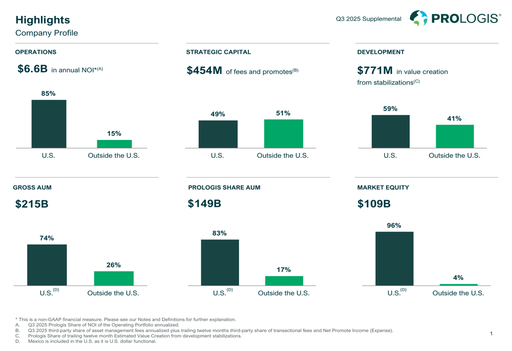 Prologis Q3 2025 slides: Earnings beat expectations as strategic expansion continues