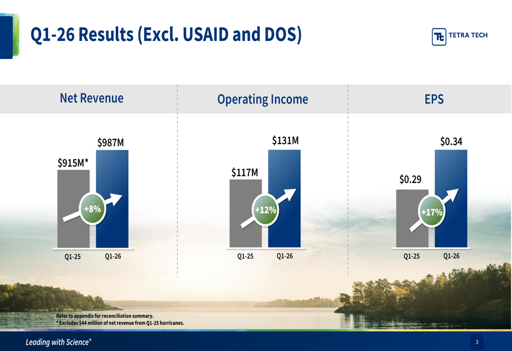テトラテック、2026年第1四半期決算：業績が予想を上回り、2026年度見通しを引き上げ