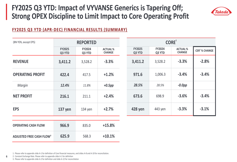 武田薬品、2025年度第3四半期：主要製品の2026年発売に向け準備進む中、売上高3.3%減
