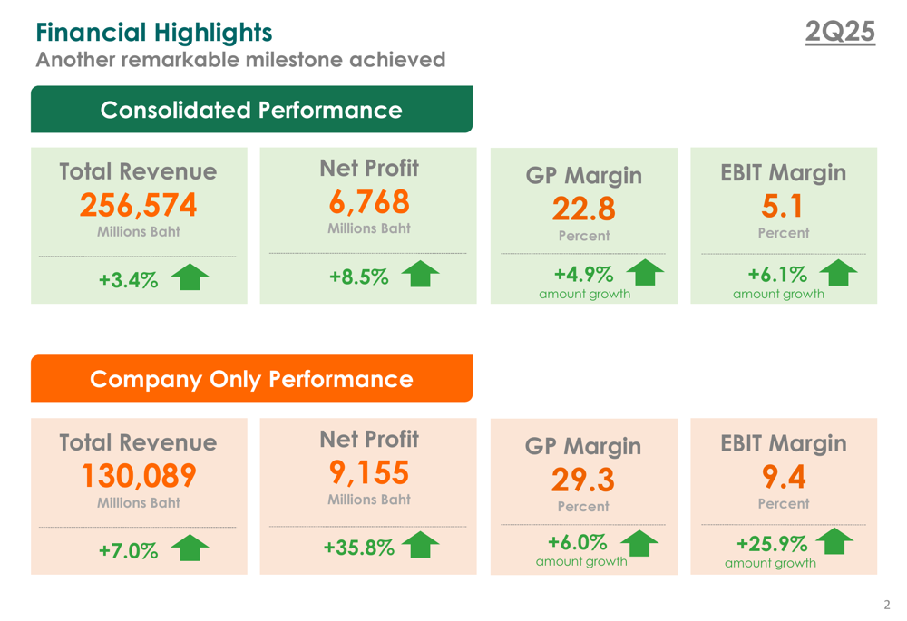 CP All Q2 2025 slides: Strong profit growth despite negative same-store sales