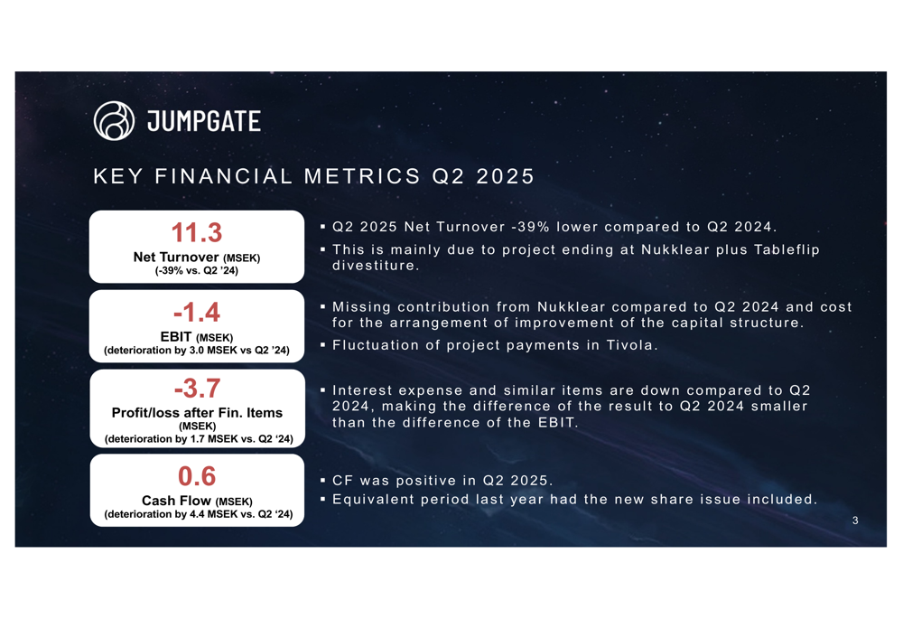 Jumpgate Q2 2025 slides: Revenue drops 39% as company secures new financing
