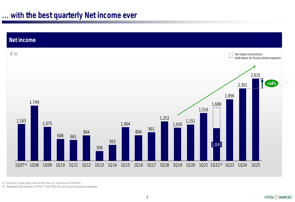 Intesa Sanpaolo Q1 2025 slides: Record €2.6bn profit, confirms full-year guidance