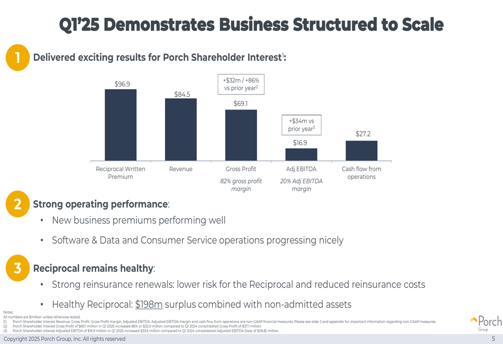 Porch Group Q1 2025 slides: revenue jumps 86%, company raises full-year guidance
