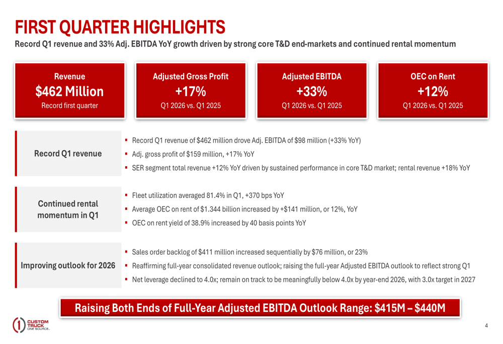 Custom Truck第1四半期決算、過去最高の売上高とEBITDA33%増を記録