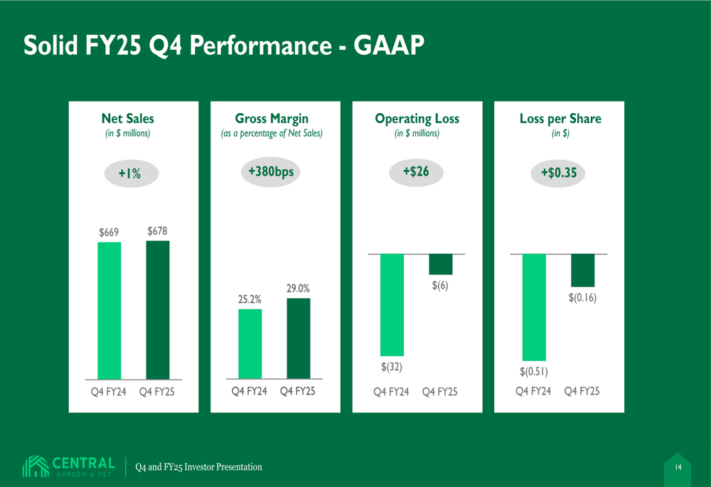 Central Garden & Pet Q4 2025 slides: record earnings despite sales dip, shares slip
