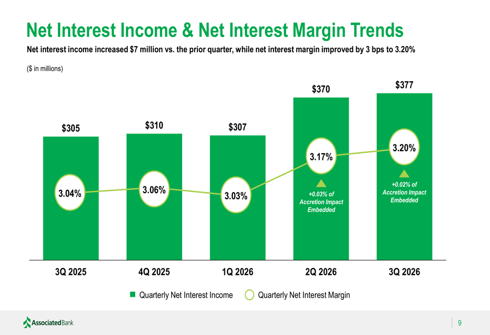 Associated Banc-Corp Q3 2026 slides: margin hits decade high By ...