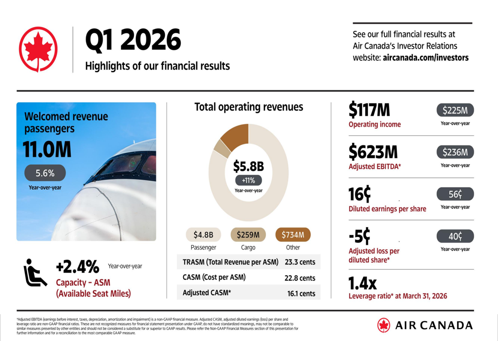 Air Canada 2026年第1四半期は記録的なEBITDA、強力なキャッシュフローを達成
