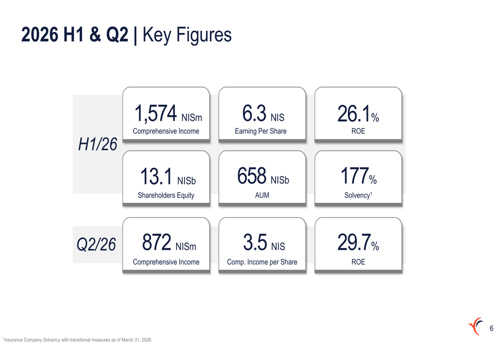 Growth From Roe Phoenix Financial H1 2026 slides: asset management drives 36% growth By ...