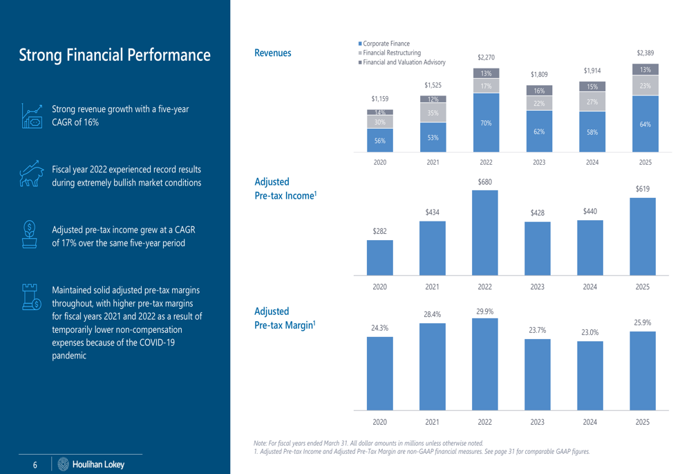 フーリハン・ローキーの2026年第3四半期プレゼンテーション：市場リーダーシップが13%の収益成長を牽引