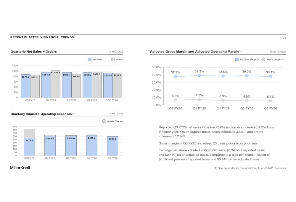 MillerKnoll 2026 회계연도 3분기 실적 발표: 전략적 성장 추진 속 엇갈린 결과