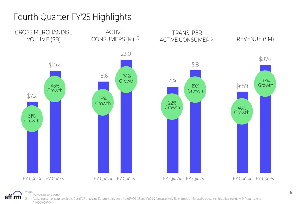 Affirm Q4 2025 slides: 43% GMV growth and operating profit milestone