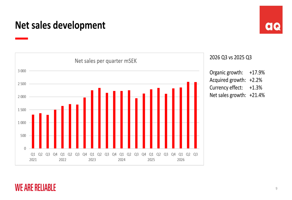 AQ Group Q3 2026 slides: 21% sales growth, data centers surge 60% By ...
