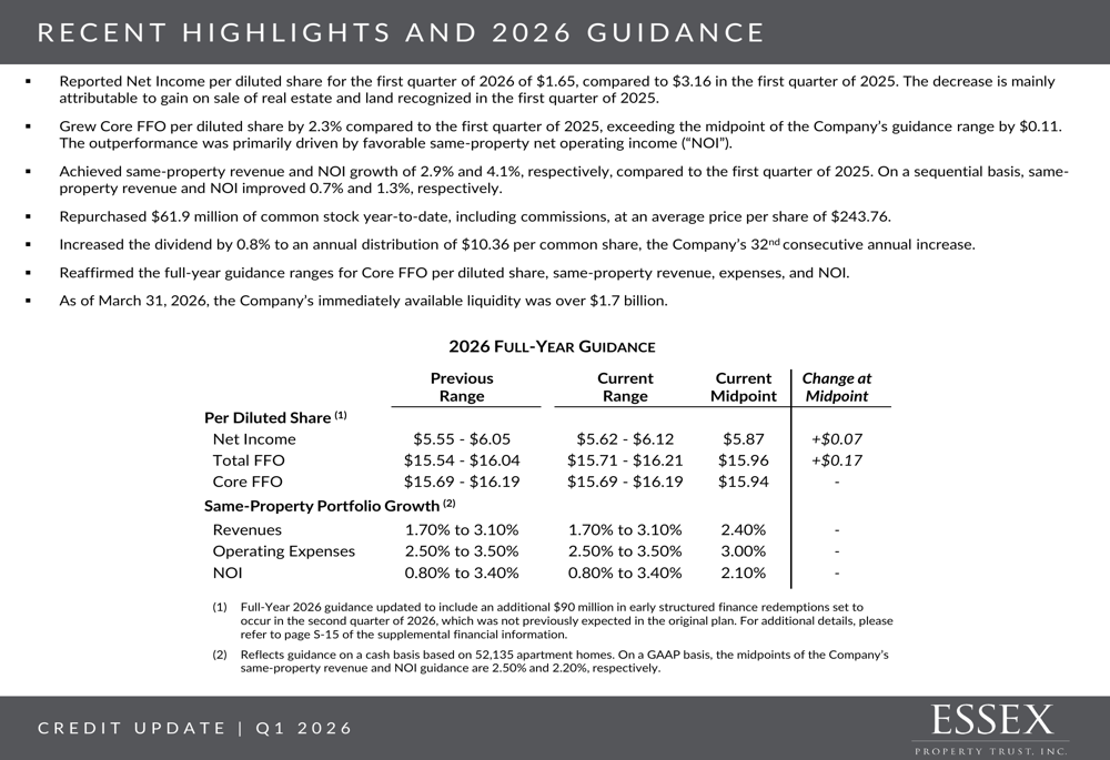 エセックス・プロパティ2026年第1四半期、堅調なNOI成長と健全な信用指標を示す
