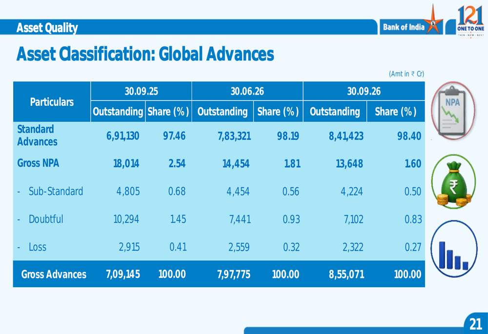 Bank of India Q2 FY27 slides: profit surges 25% amid asset quality ...