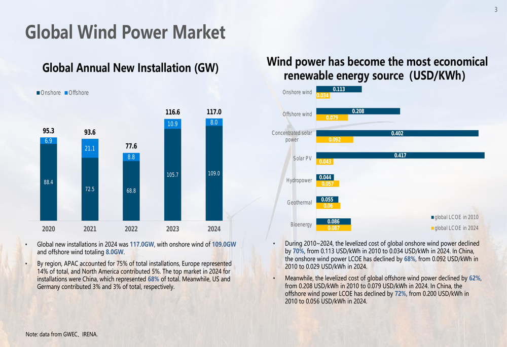 Goldwind 1H 2025 presentation: Revenue surges 71% despite EPS miss