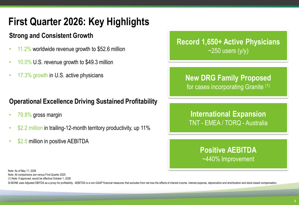 SI-BONE Q1 2026 slides: profitability surges, physician base expands